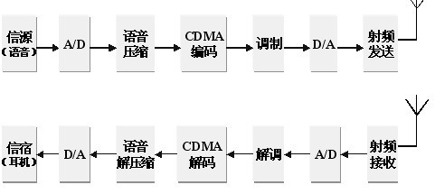移動通信實驗箱(圖4) 流程圖