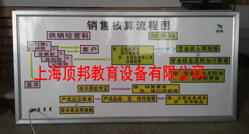 手工會(huì)計(jì)實(shí)訓(xùn)室(圖13) 銷(xiāo)售核算流程圖