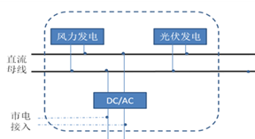 室內(nèi)外風(fēng)光互補(bǔ)發(fā)電實(shí)訓(xùn)系統(tǒng)(圖2) 系統(tǒng)拓?fù)鋱D