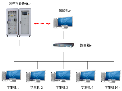 室內(nèi)外風(fēng)光互補(bǔ)發(fā)電實(shí)訓(xùn)系統(tǒng)(圖10) 主控系統(tǒng)