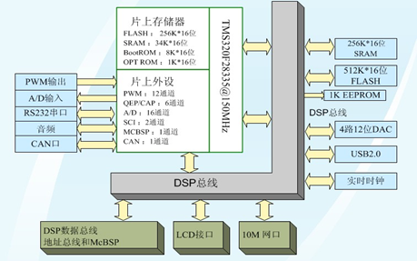 DSP電機控制實驗箱(圖2) 原理框圖