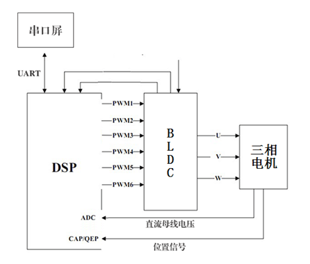 DSP電機控制實驗箱(圖3) 原理框圖