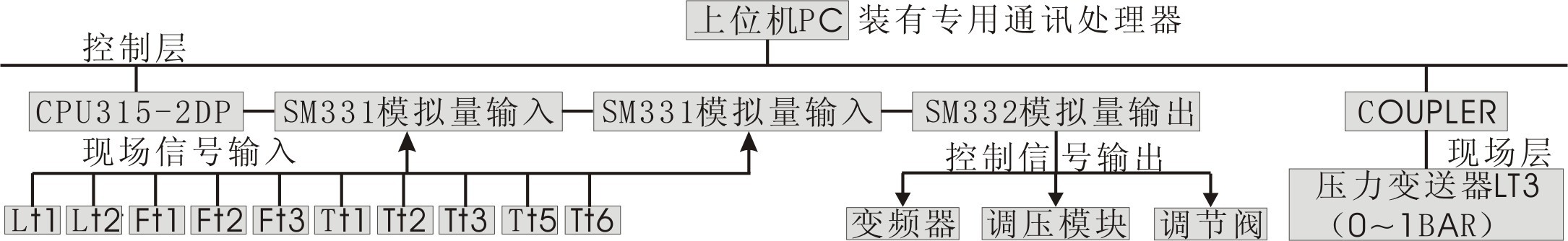 現(xiàn)場總線過程控制系統(tǒng)實驗裝置(圖2) 現(xiàn)場總線過程控制系統(tǒng)實驗裝置