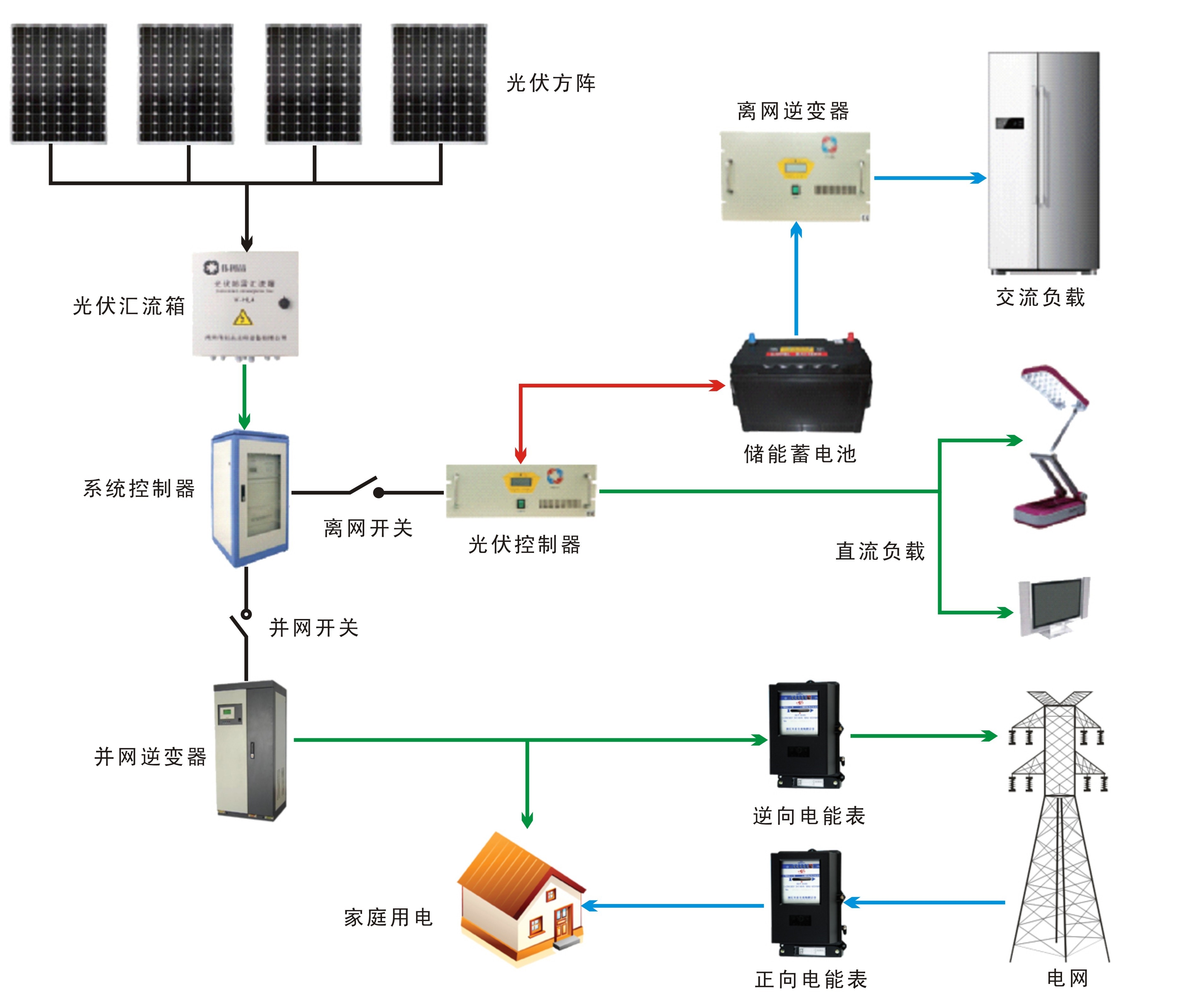 光伏發(fā)電系統組成圖